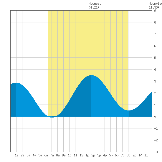 East Beaufort tide chart for Friday, August 15, 2025