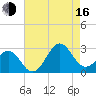 East Beaufort tide chart for Saturday, August 16, 2025