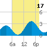 East Beaufort tide chart for Sunday, August 17, 2025