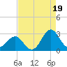 East Beaufort tide chart for Tuesday, August 19, 2025