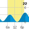 East Beaufort tide chart for Friday, August 22, 2025