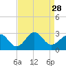 East Beaufort tide chart for Thursday, August 28, 2025