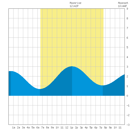 East Beaufort tide chart for Friday, August 29, 2025