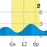 East Beaufort tide chart for Saturday, August 2, 2025