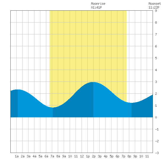 East Beaufort tide chart for Saturday, August 30, 2025