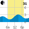 East Beaufort tide chart for Sunday, August 31, 2025