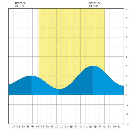 East Beaufort tide chart for Monday, August 4, 2025