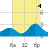 East Beaufort tide chart for Monday, August 4, 2025