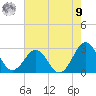 East Beaufort tide chart for Saturday, August 9, 2025