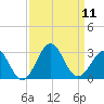 East Beaufort tide chart for Thursday, September 11, 2025