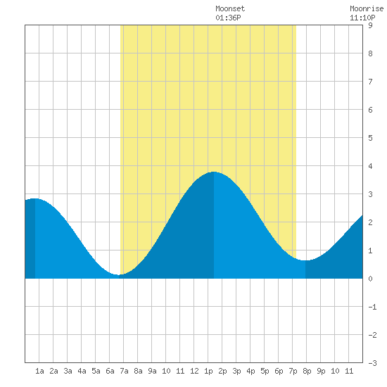 East Beaufort tide chart for Saturday, September 13, 2025