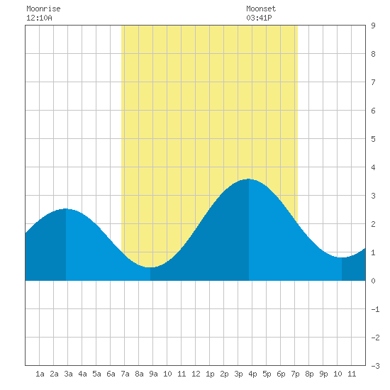 East Beaufort tide chart for Monday, September 15, 2025