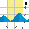 East Beaufort tide chart for Monday, September 15, 2025