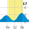 East Beaufort tide chart for Wednesday, September 17, 2025