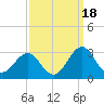 East Beaufort tide chart for Thursday, September 18, 2025