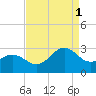 East Beaufort tide chart for Monday, September 1, 2025