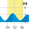 East Beaufort tide chart for Wednesday, September 24, 2025