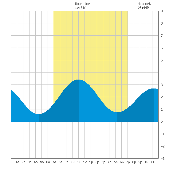 East Beaufort tide chart for Thursday, September 25, 2025