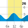 East Beaufort tide chart for Friday, September 26, 2025