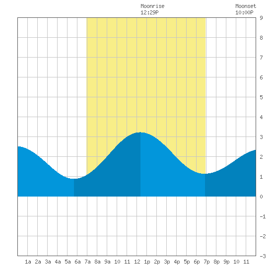 East Beaufort tide chart for Saturday, September 27, 2025