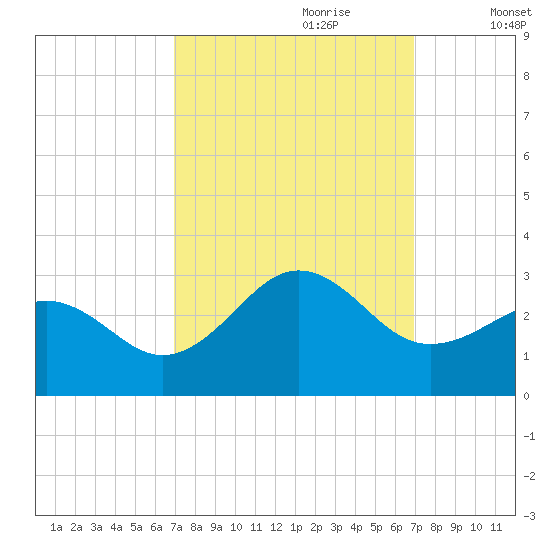 East Beaufort tide chart for Sunday, September 28, 2025