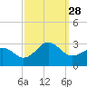 East Beaufort tide chart for Sunday, September 28, 2025