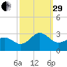East Beaufort tide chart for Monday, September 29, 2025