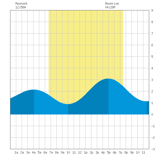East Beaufort tide chart for Tuesday, September 2, 2025