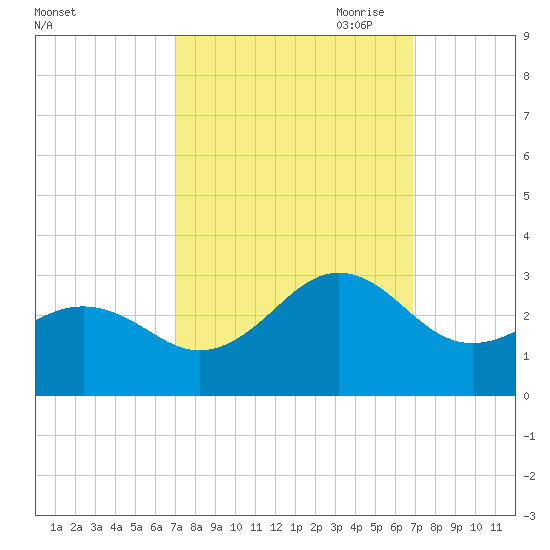 East Beaufort tide chart for Tuesday, September 30, 2025