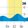 East Beaufort tide chart for Tuesday, September 30, 2025