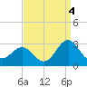 East Beaufort tide chart for Thursday, September 4, 2025