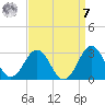 East Beaufort tide chart for Sunday, September 7, 2025