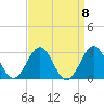 East Beaufort tide chart for Monday, September 8, 2025