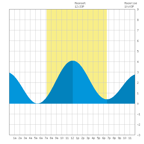 East Beaufort tide chart for Saturday, October 11, 2025