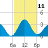 East Beaufort tide chart for Saturday, October 11, 2025