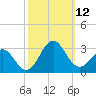 East Beaufort tide chart for Sunday, October 12, 2025