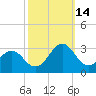 East Beaufort tide chart for Tuesday, October 14, 2025