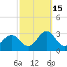 East Beaufort tide chart for Wednesday, October 15, 2025