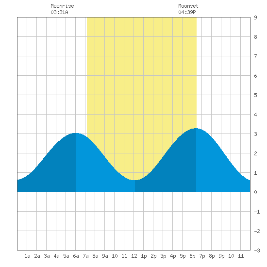 East Beaufort tide chart for Friday, October 17, 2025