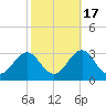 East Beaufort tide chart for Friday, October 17, 2025