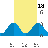 East Beaufort tide chart for Saturday, October 18, 2025