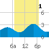 East Beaufort tide chart for Wednesday, October 1, 2025