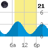 East Beaufort tide chart for Tuesday, October 21, 2025