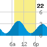 East Beaufort tide chart for Wednesday, October 22, 2025