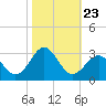 East Beaufort tide chart for Thursday, October 23, 2025