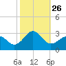 East Beaufort tide chart for Sunday, October 26, 2025