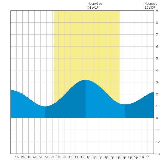 East Beaufort tide chart for Monday, October 27, 2025