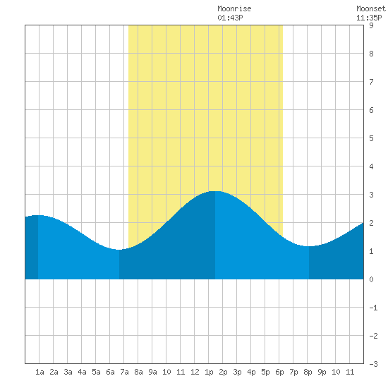 East Beaufort tide chart for Tuesday, October 28, 2025