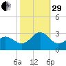 East Beaufort tide chart for Wednesday, October 29, 2025