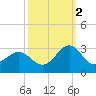 East Beaufort tide chart for Thursday, October 2, 2025
